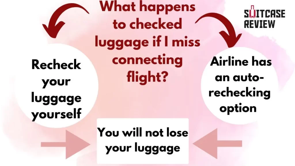 What happens to checked luggage if i miss connecting flight